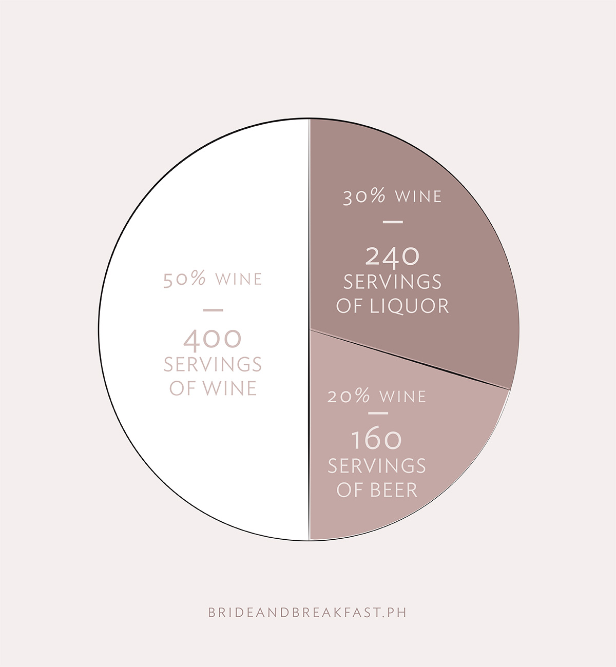 50% wine: 400 servings of wine30% liquor: 240 servings of liquor20% beer: 160 servings of beer