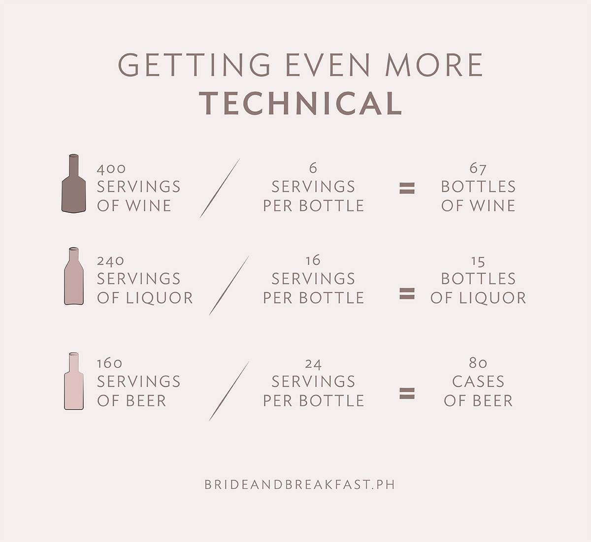 Getting even more technical 400 servings of wine/6 servings per bottle = 67 bottles of wine240 servings of liquor/16 servings per bottle = 15 bottles of liquor160 servings of beer/24 bottles per case = 80 cases of beer
